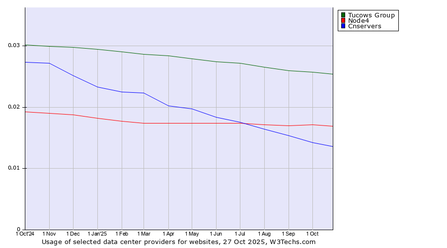 Historical trends in the usage of Tucows Group vs. Node4 vs. Cnservers