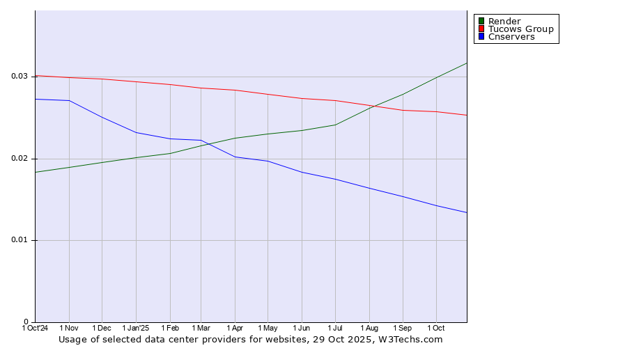 Historical trends in the usage of Render vs. Tucows Group vs. Cnservers