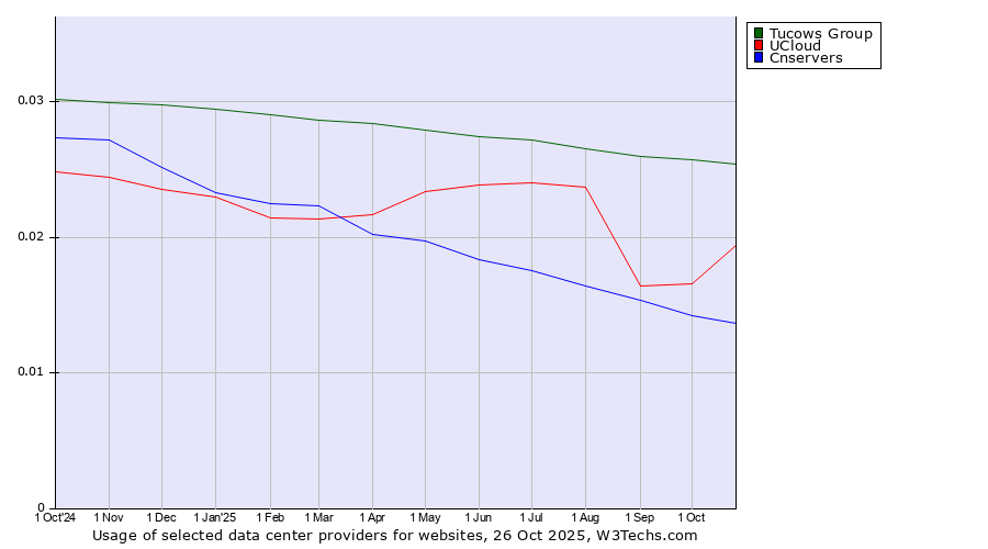 Historical trends in the usage of Tucows Group vs. UCloud vs. Cnservers