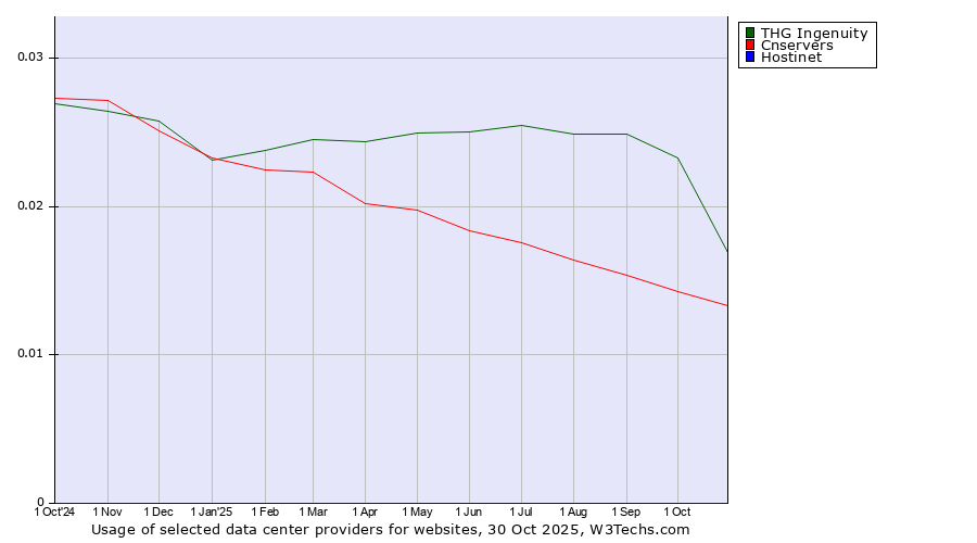 Historical trends in the usage of THG Ingenuity vs. Cnservers vs. Hostinet