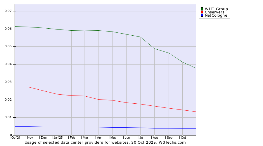 Historical trends in the usage of WIIT Group vs. Cnservers vs. NetCologne