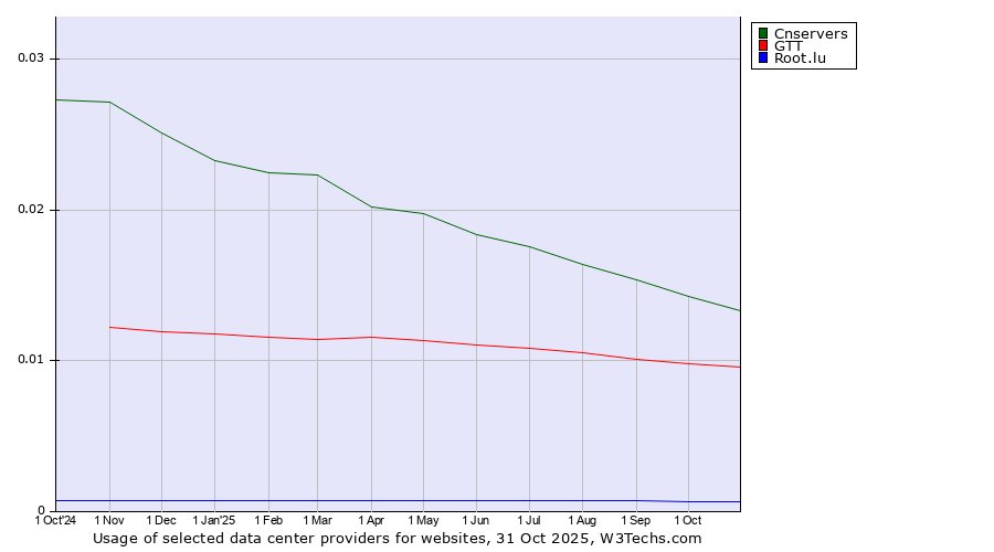 Historical trends in the usage of Cnservers vs. GTT vs. Root.lu