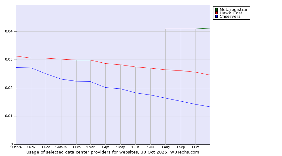 Historical trends in the usage of Metaregistrar vs. Hawk Host vs. Cnservers