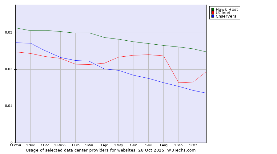 Historical trends in the usage of Hawk Host vs. UCloud vs. Cnservers
