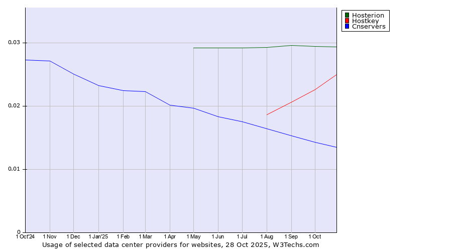 Historical trends in the usage of Hosterion vs. Hostkey vs. Cnservers