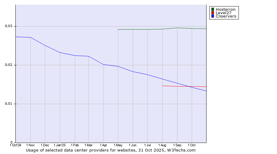 Historical trends in the usage of Hosterion vs. Level27 vs. Cnservers