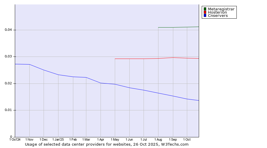 Historical trends in the usage of Metaregistrar vs. Hosterion vs. Cnservers
