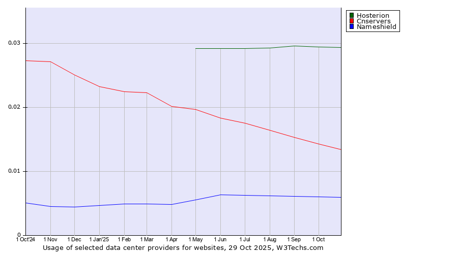 Historical trends in the usage of Hosterion vs. Cnservers vs. Nameshield