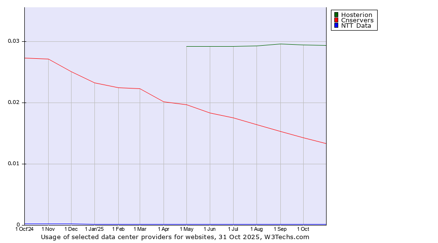 Historical trends in the usage of Hosterion vs. Cnservers vs. NTT Data