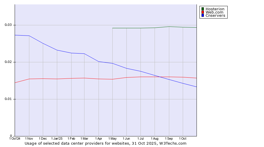 Historical trends in the usage of Hosterion vs. Web.com vs. Cnservers