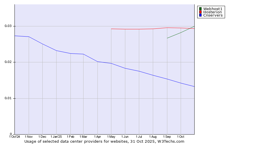 Historical trends in the usage of Webhost1 vs. Hosterion vs. Cnservers