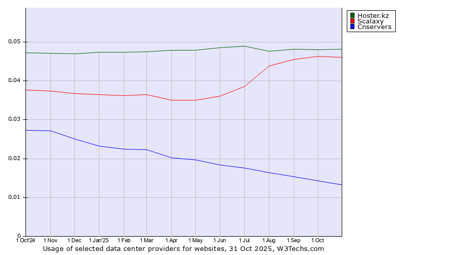 Historical trends in the usage of Hoster.kz vs. Scalaxy vs. Cnservers