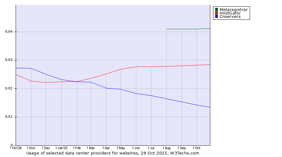 Historical trends in the usage of Metaregistrar vs. HostGator vs. Cnservers
