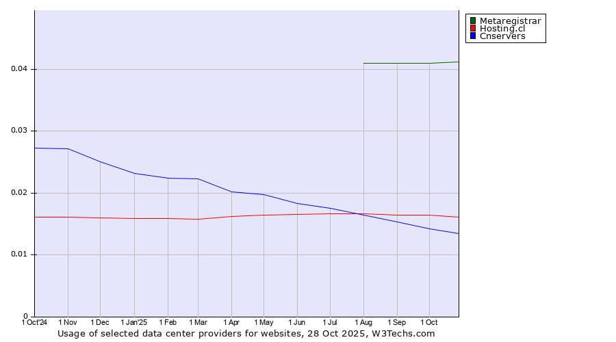 Historical trends in the usage of Metaregistrar vs. Hosting.cl vs. Cnservers
