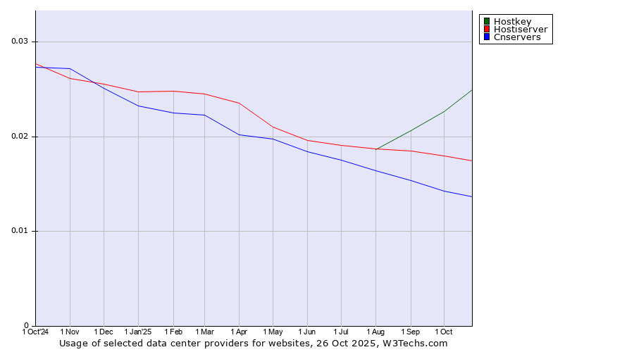 Historical trends in the usage of Hostkey vs. Hostiserver vs. Cnservers