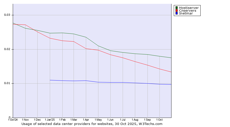 Historical trends in the usage of Hostiserver vs. Cnservers vs. Inetmar