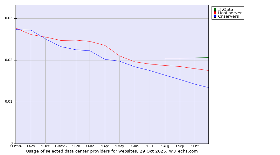 Historical trends in the usage of IT.Gate vs. Hostiserver vs. Cnservers