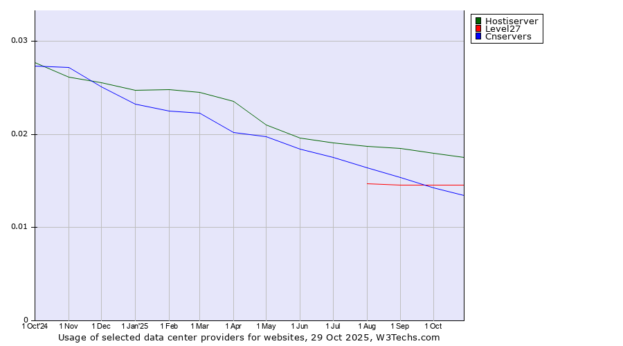 Historical trends in the usage of Hostiserver vs. Level27 vs. Cnservers