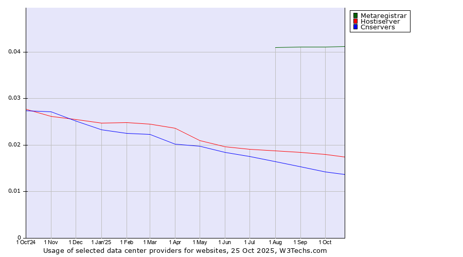 Historical trends in the usage of Metaregistrar vs. Hostiserver vs. Cnservers