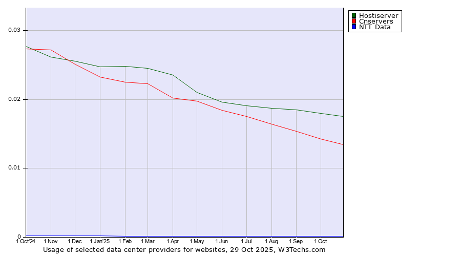 Historical trends in the usage of Hostiserver vs. Cnservers vs. NTT Data