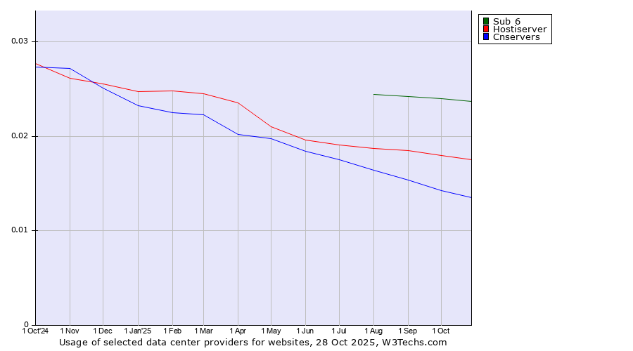 Historical trends in the usage of Sub 6 vs. Hostiserver vs. Cnservers