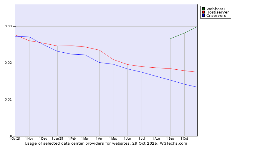 Historical trends in the usage of Webhost1 vs. Hostiserver vs. Cnservers