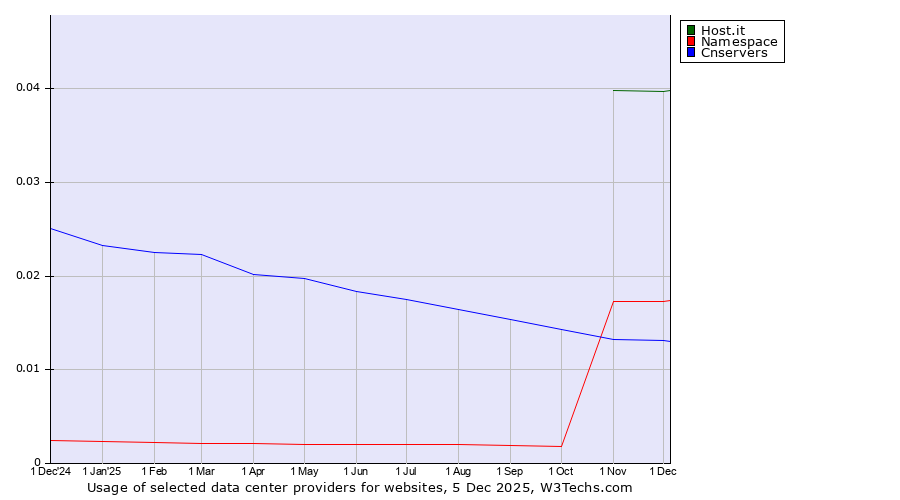 Historical trends in the usage of Host.it vs. Namespace vs. Cnservers