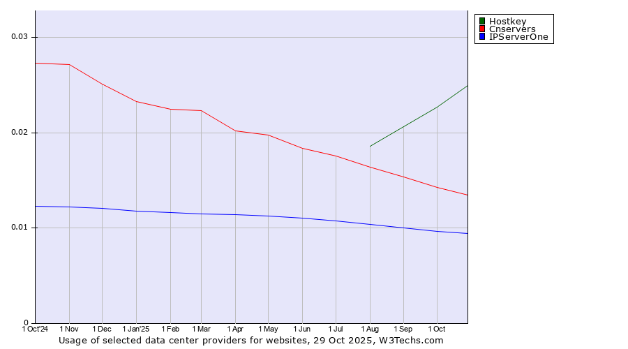 Historical trends in the usage of Hostkey vs. Cnservers vs. IPServerOne