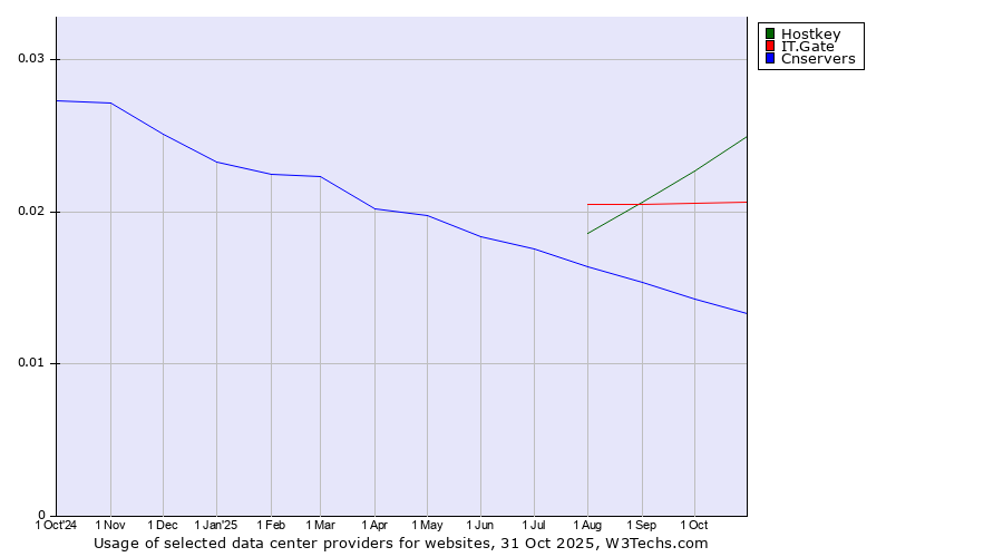 Historical trends in the usage of Hostkey vs. IT.Gate vs. Cnservers
