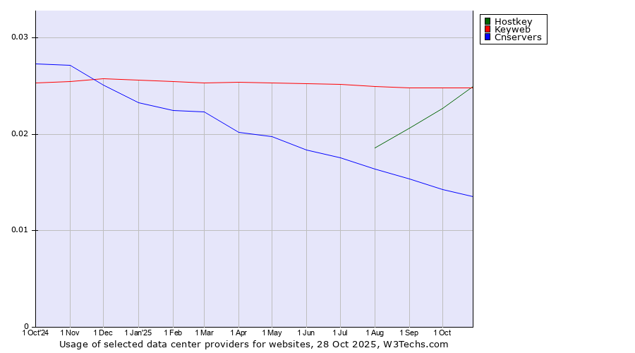 Historical trends in the usage of Keyweb vs. Hostkey vs. Cnservers