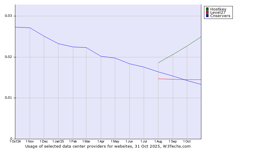 Historical trends in the usage of Hostkey vs. Level27 vs. Cnservers