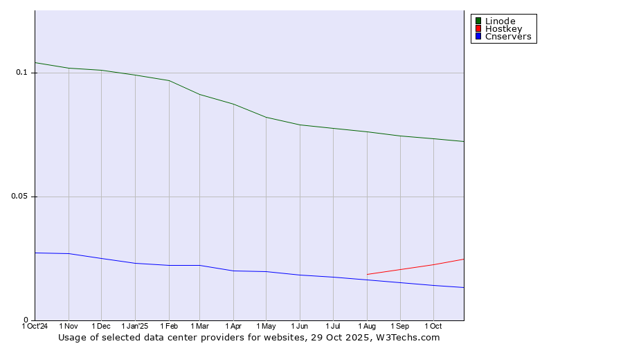 Historical trends in the usage of Linode vs. Hostkey vs. Cnservers