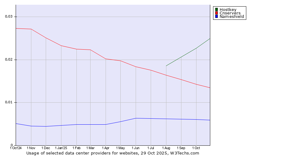 Historical trends in the usage of Hostkey vs. Cnservers vs. Nameshield