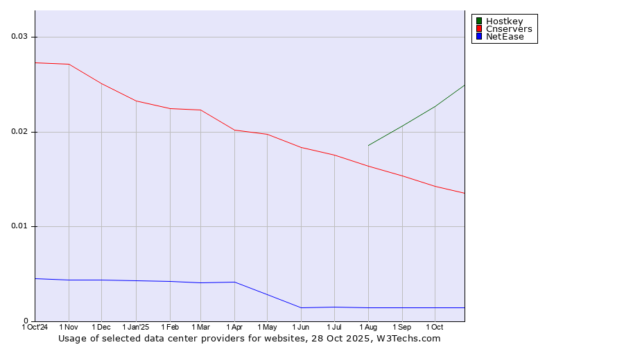 Historical trends in the usage of Hostkey vs. Cnservers vs. NetEase