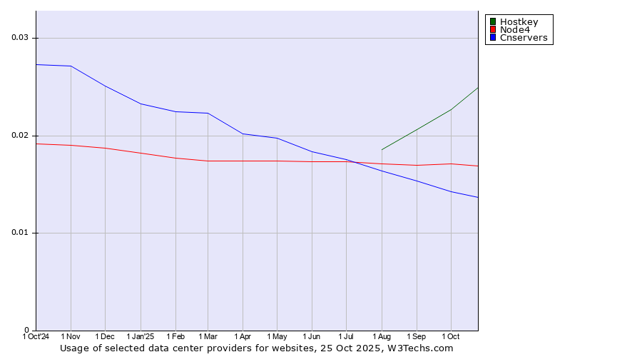 Historical trends in the usage of Hostkey vs. Node4 vs. Cnservers
