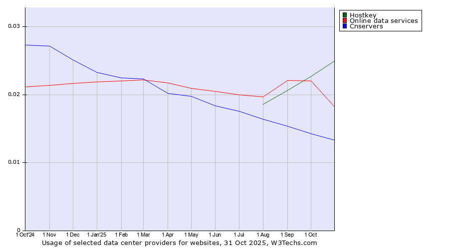 Historical trends in the usage of Hostkey vs. Online data services vs. Cnservers