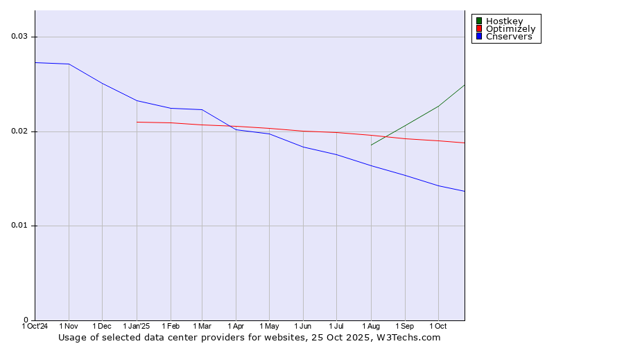 Historical trends in the usage of Hostkey vs. Optimizely vs. Cnservers