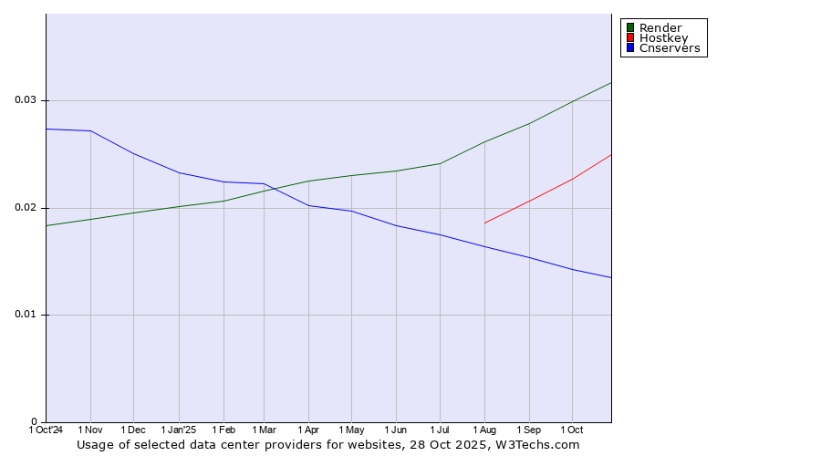 Historical trends in the usage of Render vs. Hostkey vs. Cnservers