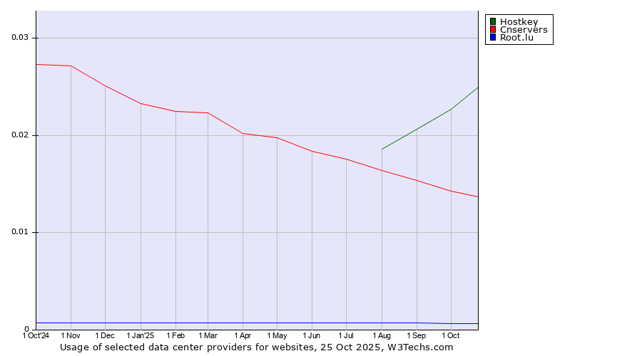Historical trends in the usage of Hostkey vs. Cnservers vs. Root.lu