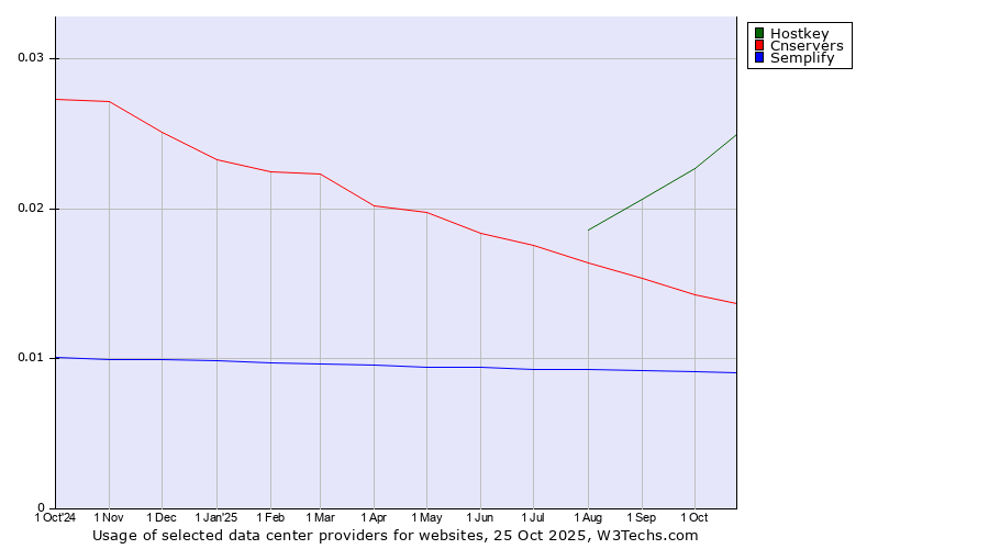 Historical trends in the usage of Hostkey vs. Cnservers vs. Semplify