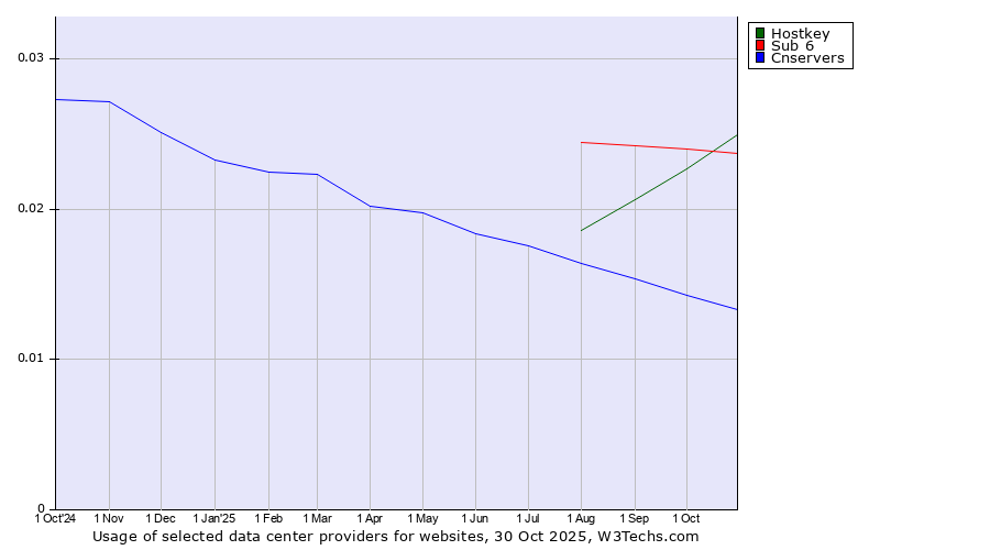 Historical trends in the usage of Hostkey vs. Sub 6 vs. Cnservers