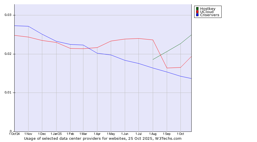 Historical trends in the usage of Hostkey vs. UCloud vs. Cnservers