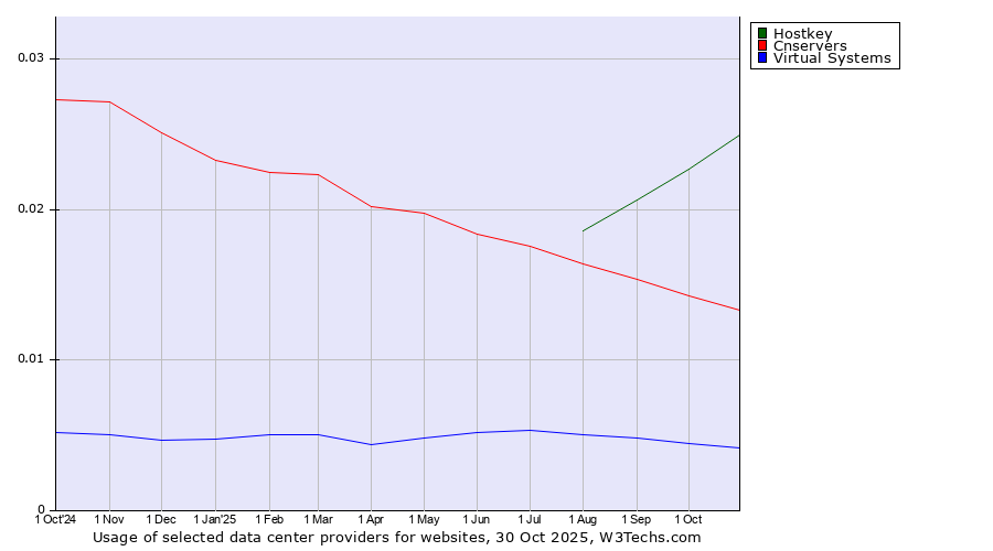 Historical trends in the usage of Hostkey vs. Cnservers vs. Virtual Systems