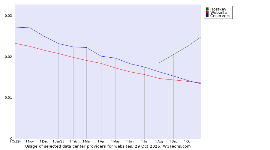 Historical trends in the usage of Hostkey vs. Webzilla vs. Cnservers