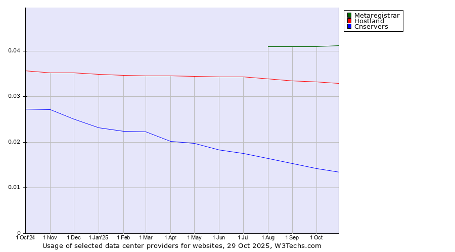 Historical trends in the usage of Metaregistrar vs. Hostland vs. Cnservers