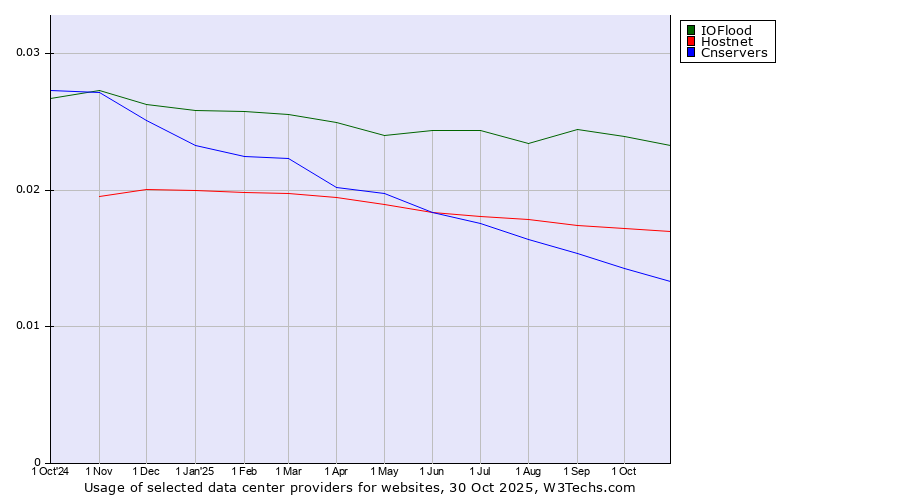 Historical trends in the usage of IOFlood vs. Hostnet vs. Cnservers