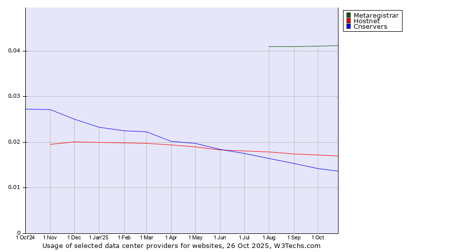 Historical trends in the usage of Metaregistrar vs. Hostnet vs. Cnservers