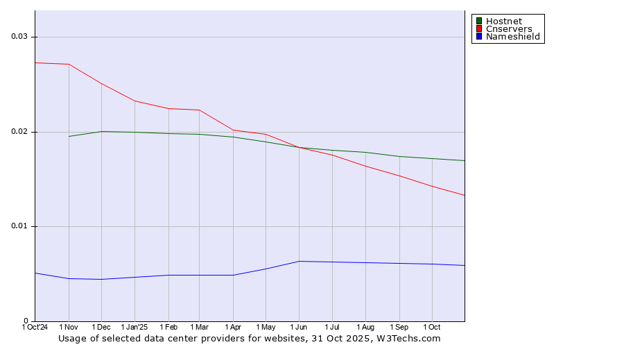 Historical trends in the usage of Hostnet vs. Cnservers vs. Nameshield