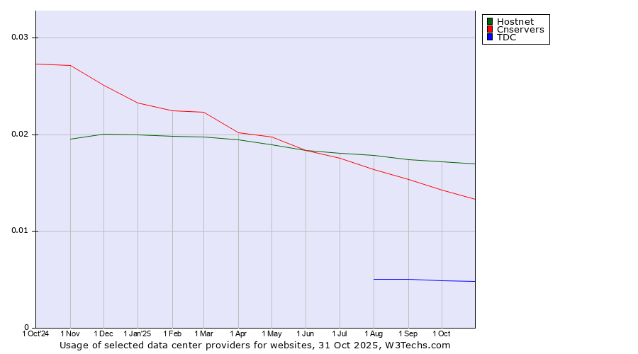 Historical trends in the usage of Hostnet vs. Cnservers vs. TDC