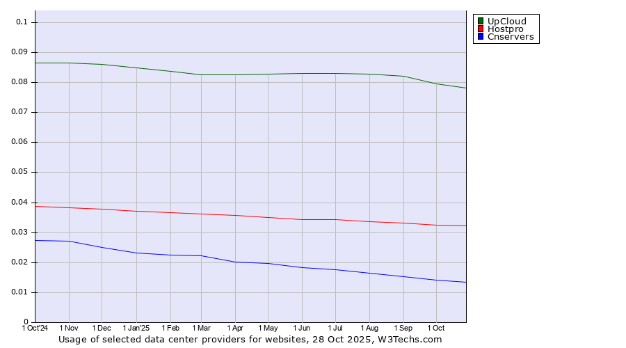 Historical trends in the usage of UpCloud vs. Hostpro vs. Cnservers